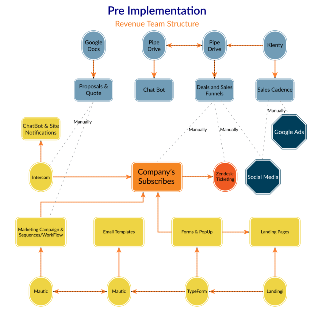 System Architecture-Pre HubSpot Implementation_Fruition RevOps